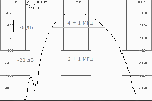 спектральная характеристика П122-5,0-65 SENDAST
